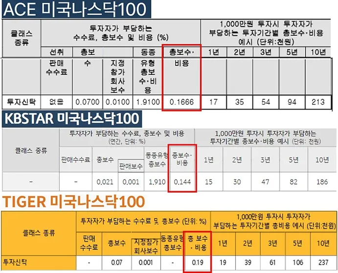 Nasdaq 100 ETF 알아보기(QQQ, QQQM, 국내 상장 ETF까지) - Nasdaq 100 ETF 알아보기(QQQ, QQQM, 국내 상장 ETF까지) - 나스닥 100 지수를 추종하는 ETF 비교 - 보수율, ETF의 진짜 총 비용(투자설명서와 Prospectus) Nasdaq 100 ETF 알아보기(QQQ, QQQM, 국내 상장 ETF까지) - Nasdaq 100 ETF 알아보기(QQQ, QQQM, 국내 상장 ETF까지) - 나스닥 100 지수를 추종하는 ETF 비교 - 보수율, ETF의 진짜 총 비용(투자설명서와 Prospectus)
