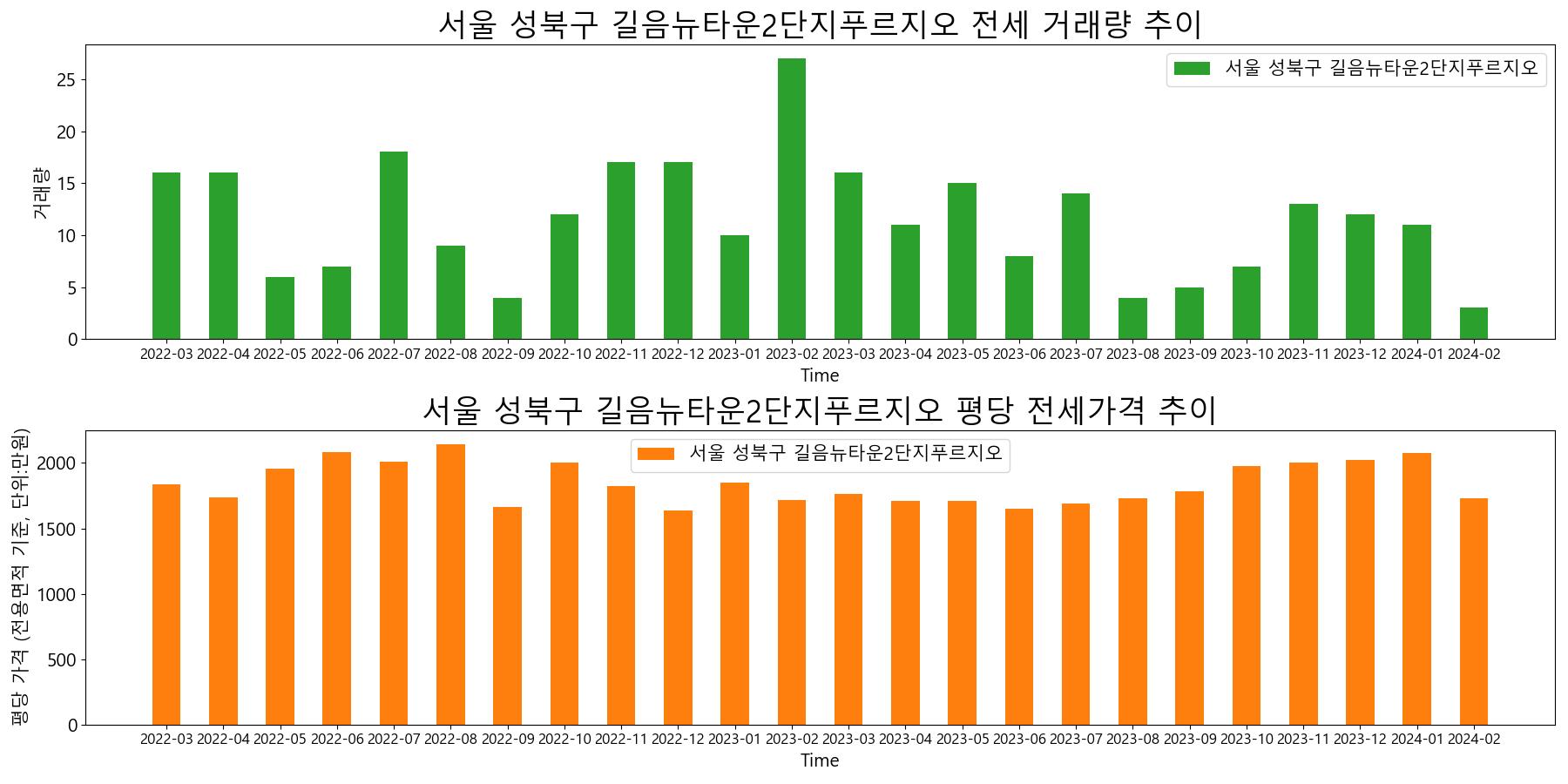 서울-성북구-길음뉴타운2단지푸르지오-전세-거래량-및-전세가격-변동-추이