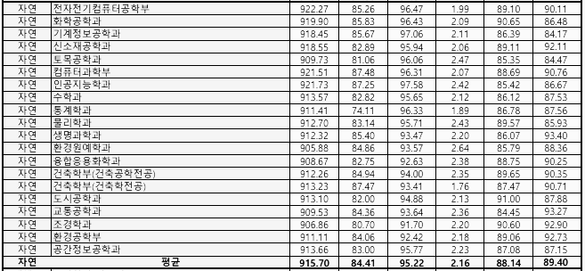 자연계열 - 2