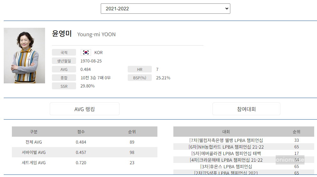 프로당구 2021-22 시즌, 윤영미 당구선수 LPBA투어 경기지표