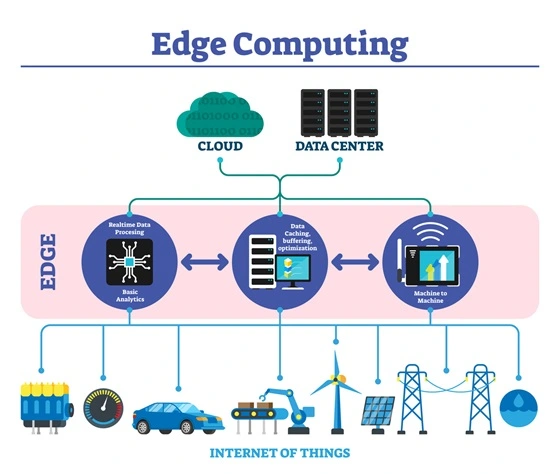 클라우드 AI, 엣지 AI, 온디바이스 AI: 특성, 장단점 및 응용 사례 비교 - Edge AI