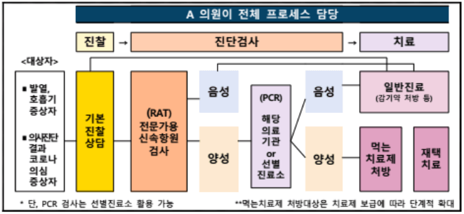 동네병원, 동네의원 코로나 검사 절차