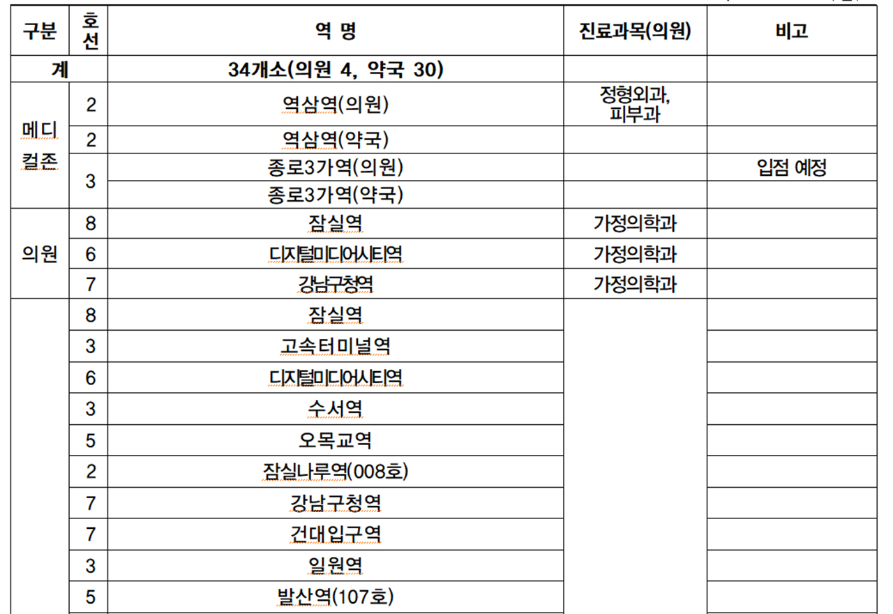 약국 입점 현황