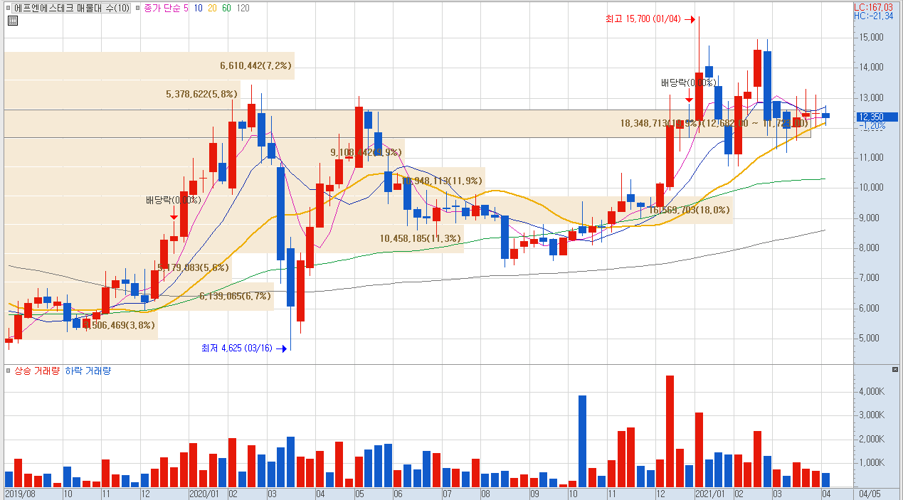 에프엔에스테크 주가