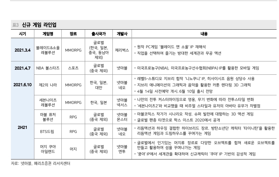  [리포트] 넷마블- `제 2의 나라`로 도약할까?