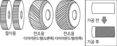 널링 가공 종류 및 특징