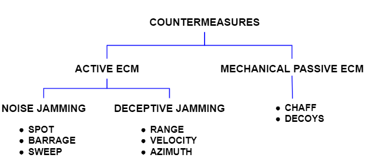 ECM Techniques