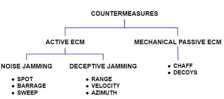  ECM(Electronic Countermeasure) 기법 - 잡음 재밍