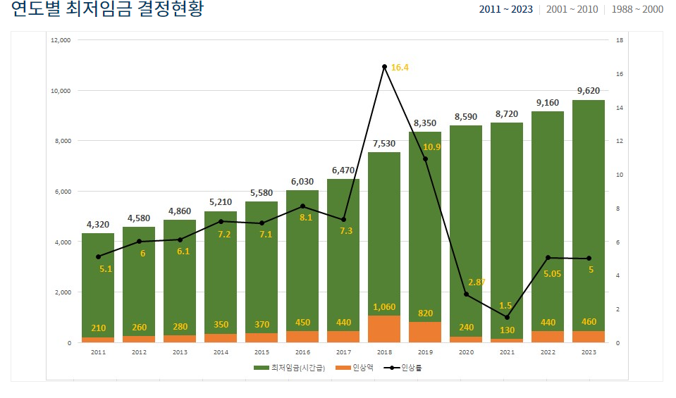 2023년 최저임금