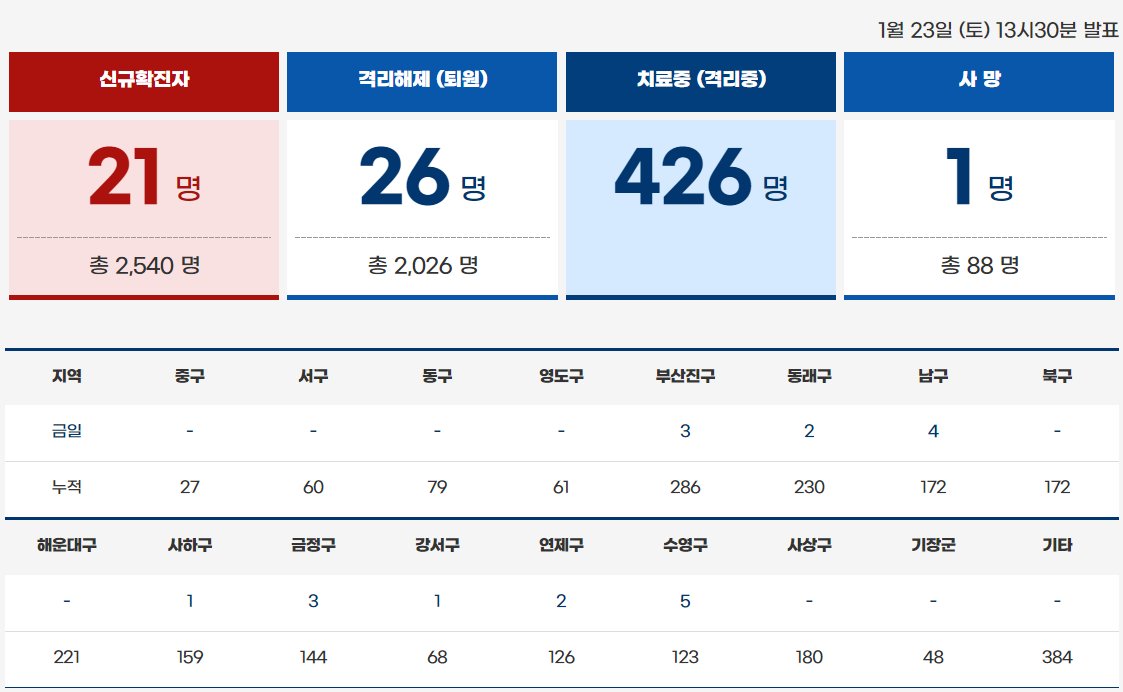  부산시 사하구 백남탕 코로나19 확진자 발생 동선