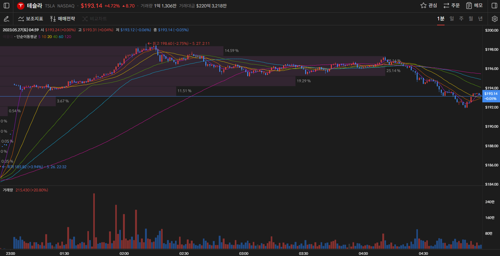 테슬라 주가 1분봉