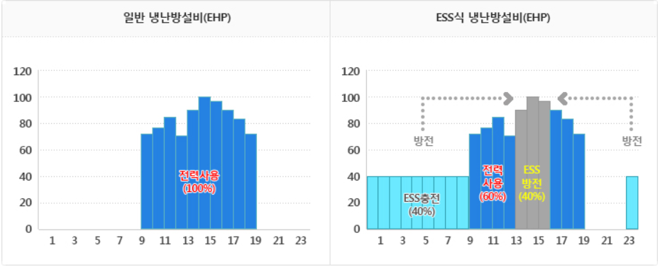 EHP 와 ESS 의 비교
