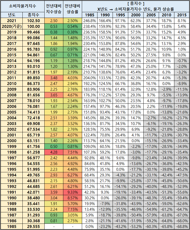 초등학생 미술학원비 연도별 소비자 물가 27