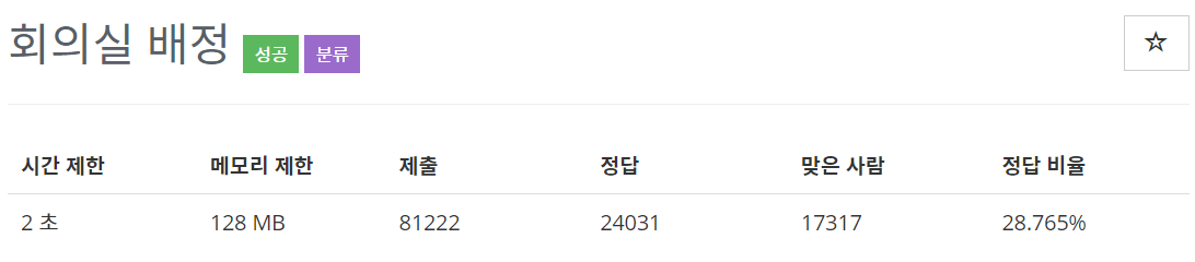  [백준(BOJ)] 1931번 : 회의실 배정 - C++[CPP]