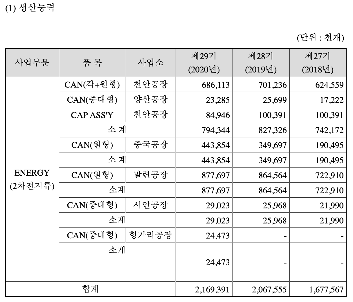 제품 생산능력