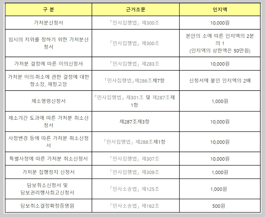 이혼소송재산분할-가처분-인지비용