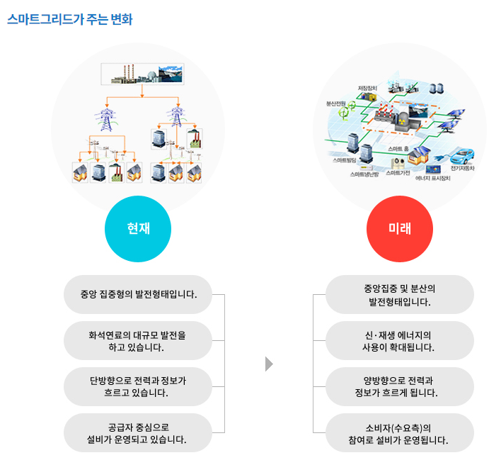  스마트그리드란?