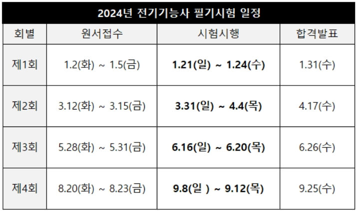 2024년 전기기능사 필기시험 일정