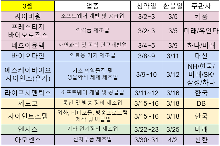 2022년 12월 공모주 일정 | 청약 캘린더 | 주식스토커 공모주> 2021년 3월 공모주 청약 일정표 (3/24 수정)” style=”width:100%” title=”공모주> 2021년 3월 공모주 청약 일정표 (3/24 수정)”><figcaption>공모주> 2021년 3월 공모주 청약 일정표 (3/24 수정)</figcaption></figure>
<figure><img decoding=