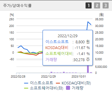 이스트소프트 주식정보