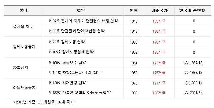  ILO국제노동기구 국제노동기준 핵심협약