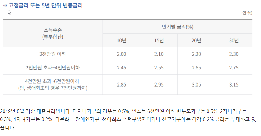  생애최초 내집마련 디딤돌대출 자격 소득 조건 금리 한도 신청방법
