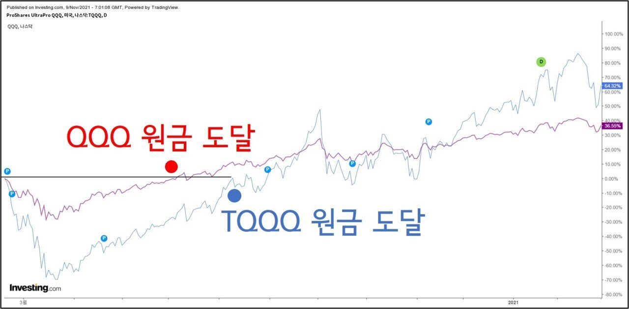  기계적 3배 레버리지ETF 투자 방법론