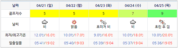 오션비치CC (영덕 오션뷰) 날씨 정보 0418 (실시간 정보는 여기 클릭!!)