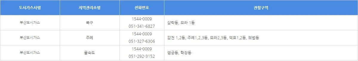 부산 사하구 도시가스 고객센터-연락처