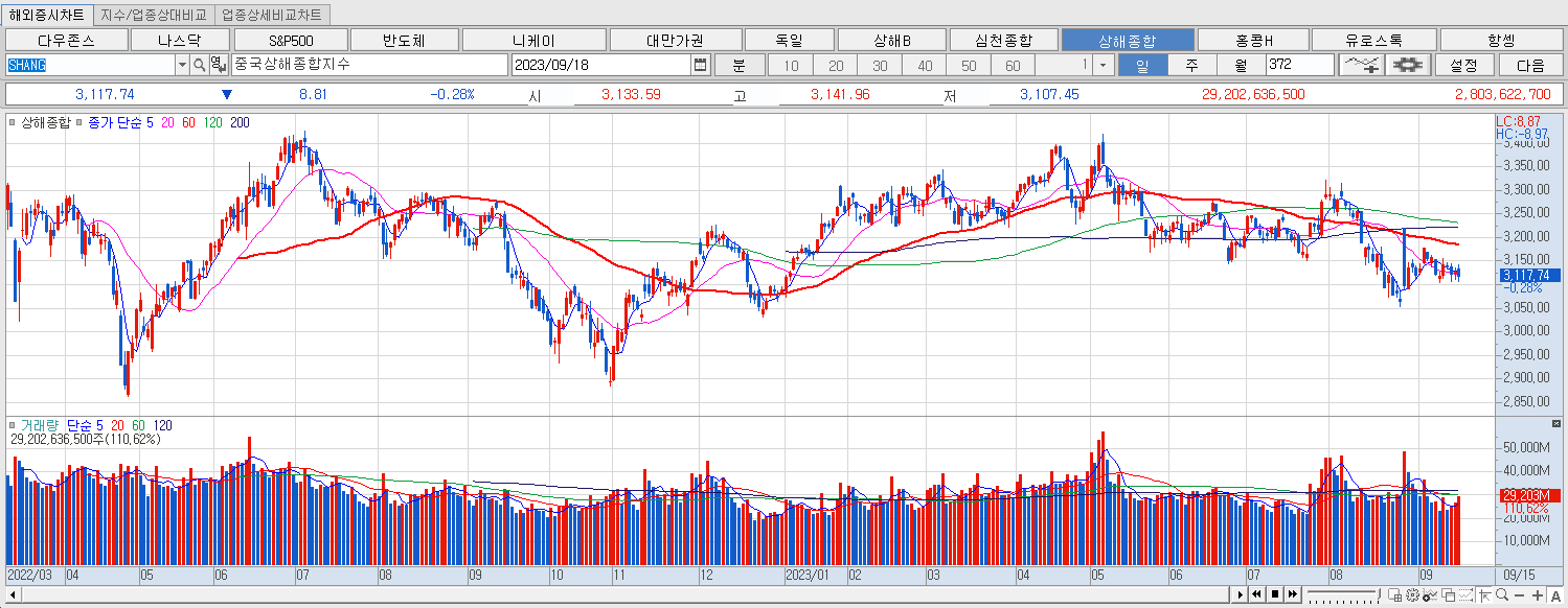 9.18 상해종합 마감