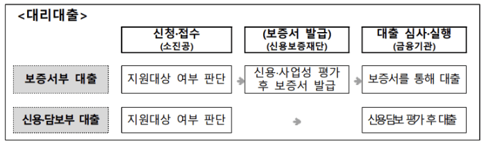 청년고용연계자금 대리대출