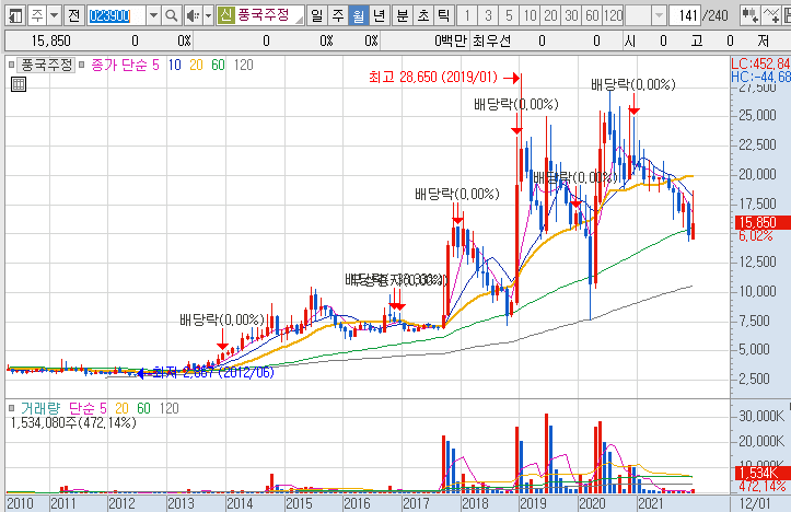 풍국주정-주가-흐름-차트