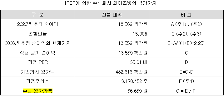 와이즈넛 평가가치