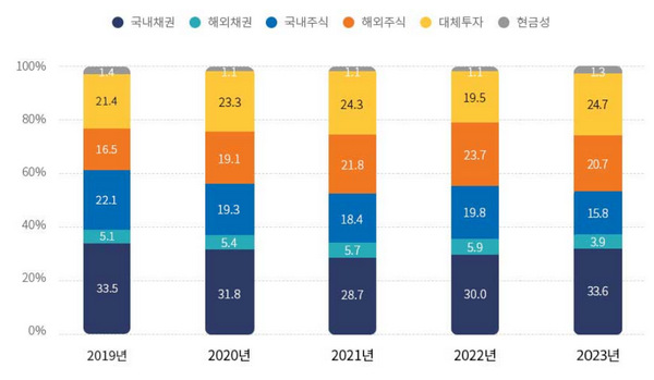 운용수익