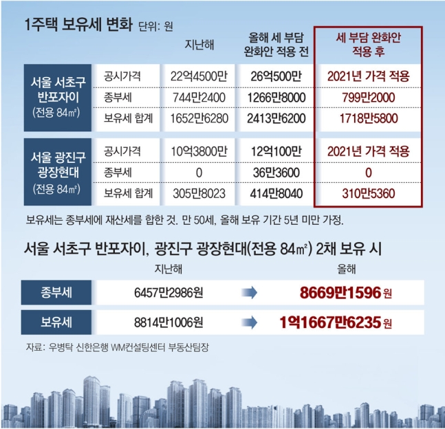 재산세 산정기준 22년 공동주택 공시가격 발표 : 재산세, 종부세 기준, 부동산 7