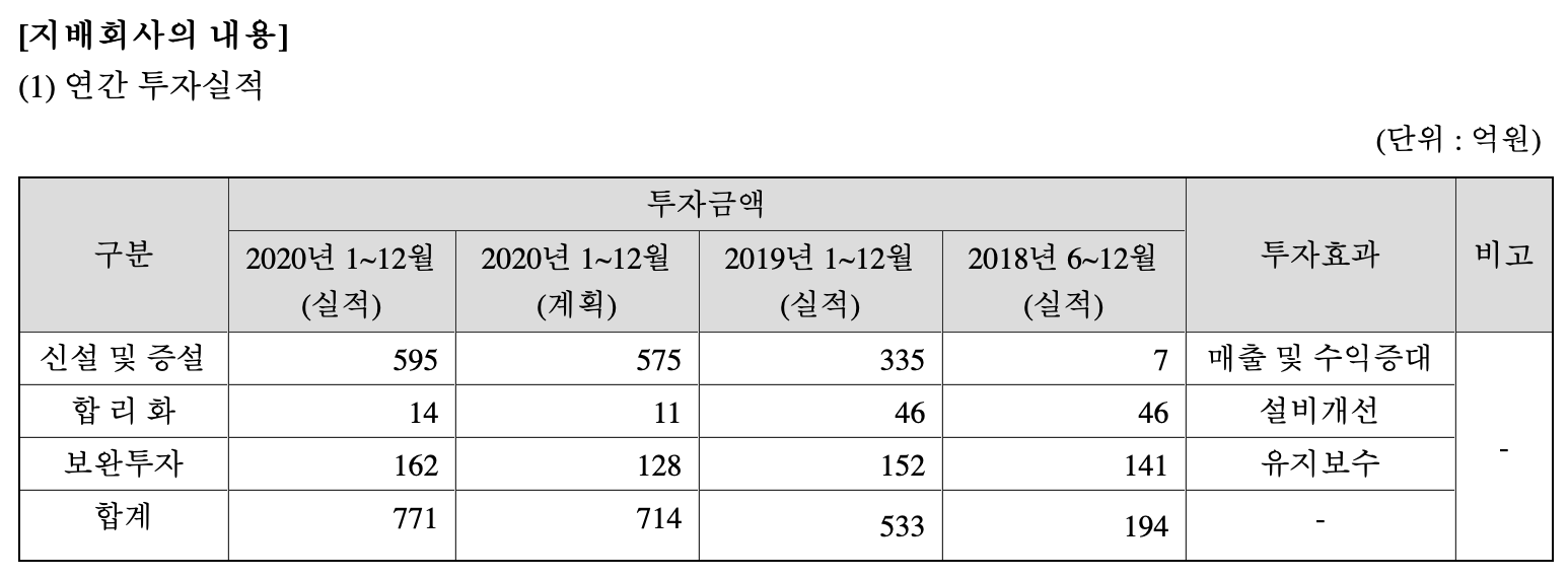 연간 투자실적