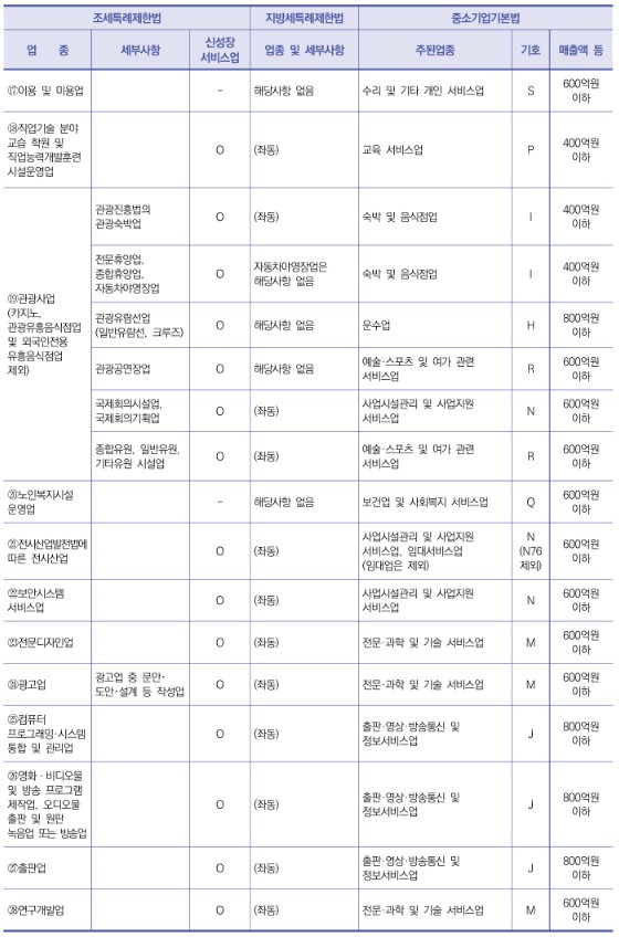 창업중소기업세액감면