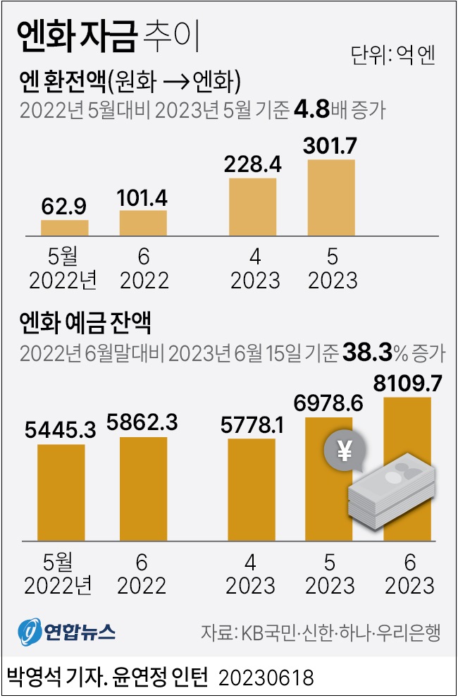 일본 엔화 가치, 8년 만 최저 수준...관광객 급증ㅣ 원달러 환율 어디까지 내릴까