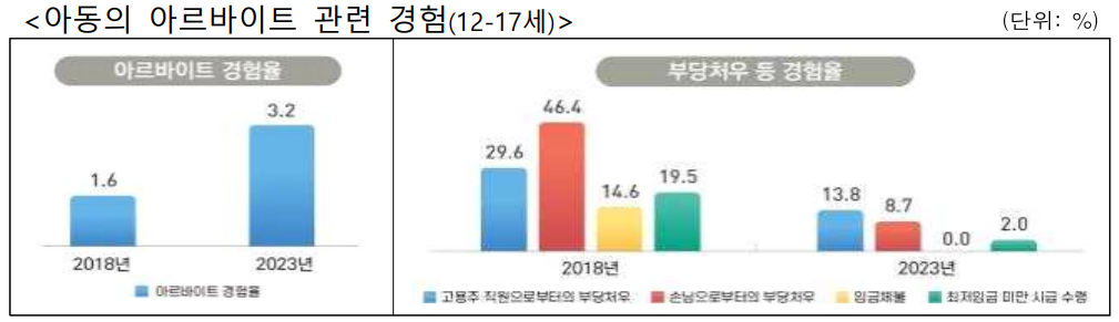 아르바이트 관련 경험