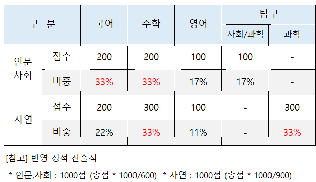 연세대-정시-과목별-비중을-보여주는표