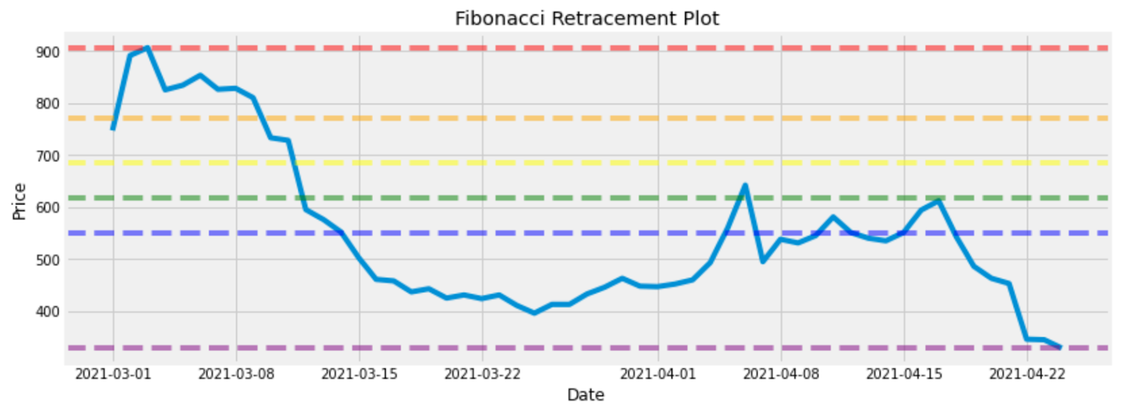 가상 화폐 넴(XEM) 4월 데이터 분석-Fibonacci Retracement