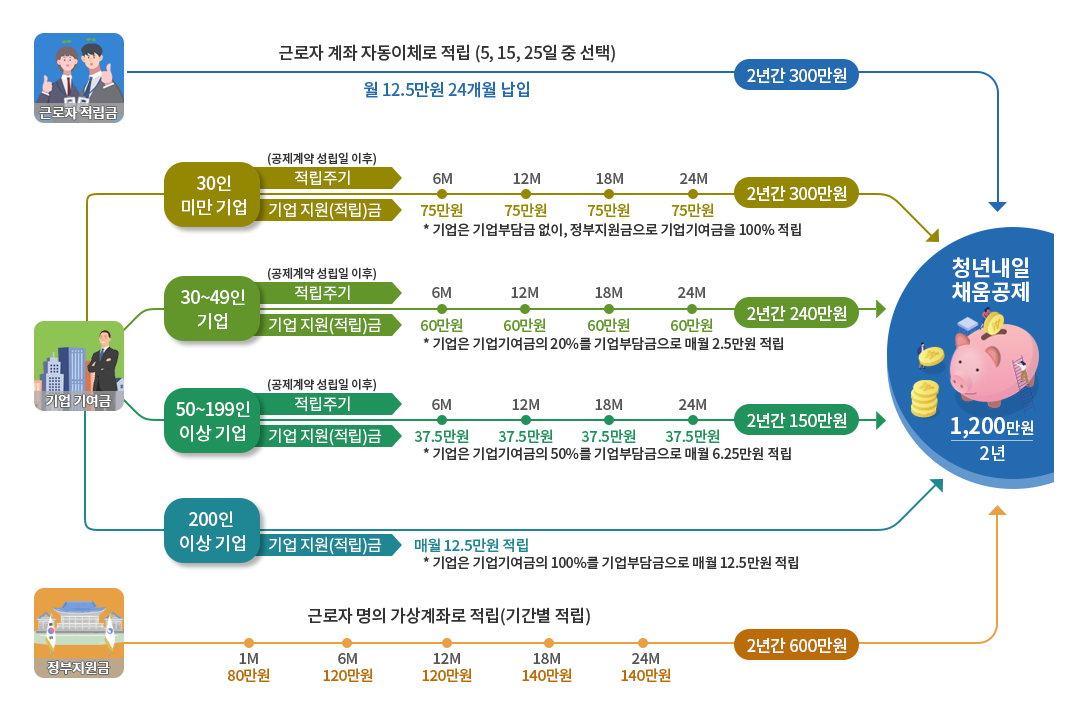 청년내일채움공제