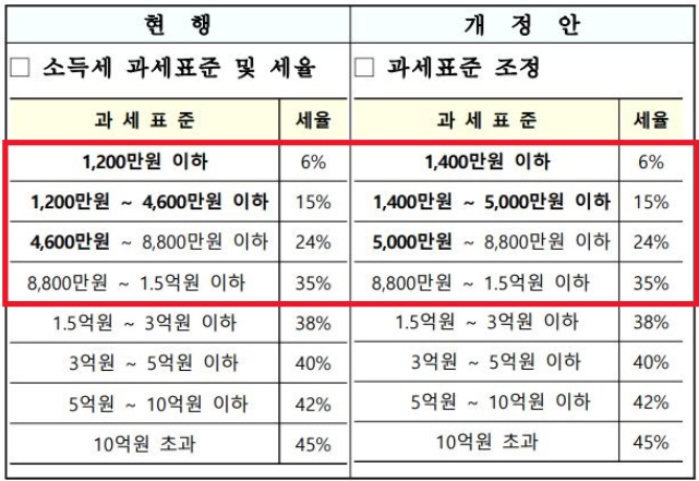 종합소득세 폭탄, 11년 된 기준은 바뀌지 않는데…