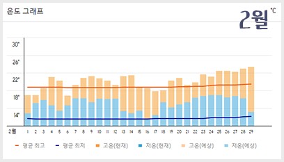 대만 2월 날짜별 기온