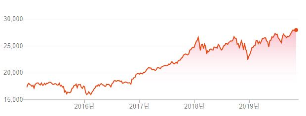  미국 주식 추천 [S&P500]