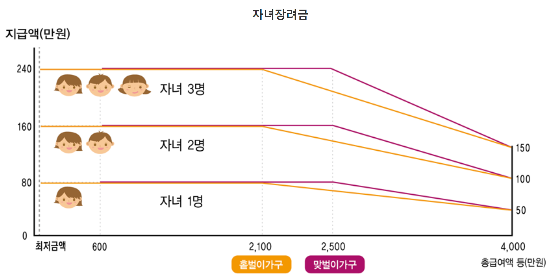 자녀장려금