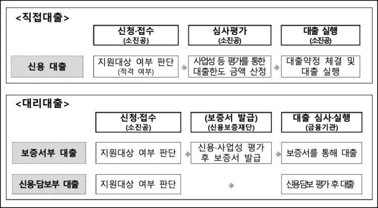 직접대출과 대리대출 비교 설명