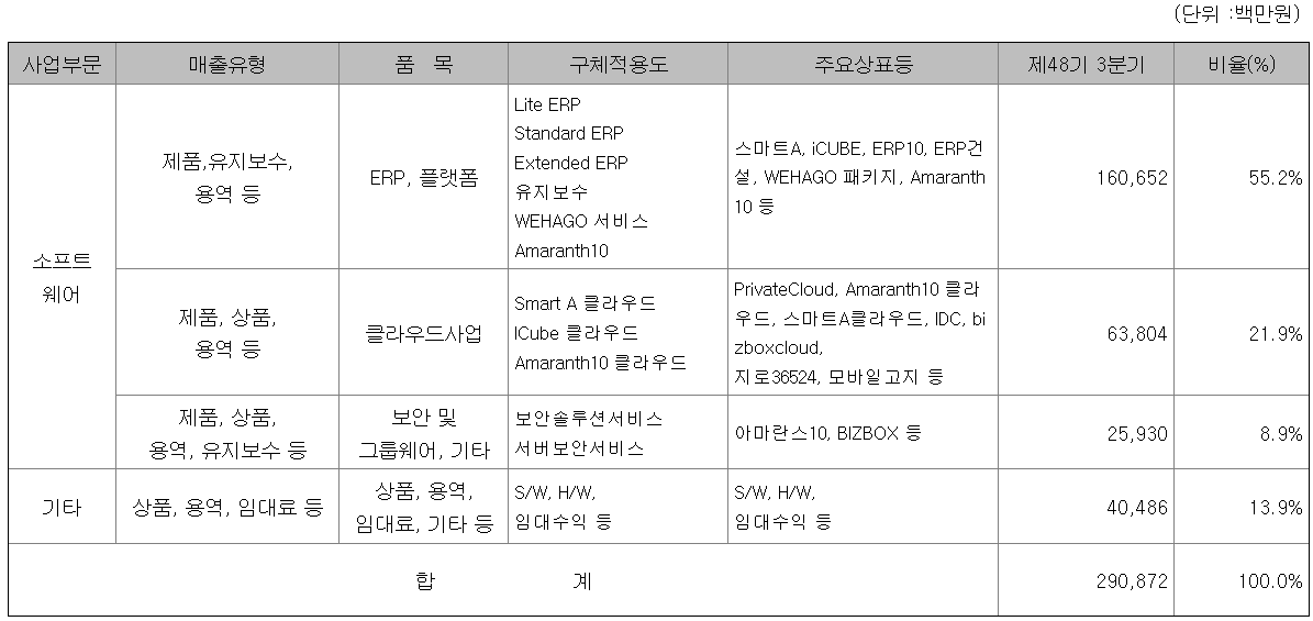 매출비율