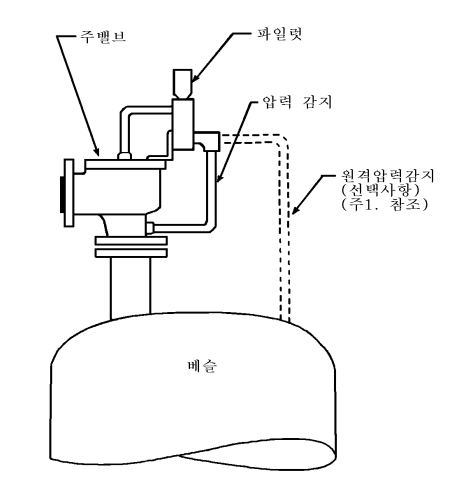 대표적인 파일럿 작동식 압력릴리프밸브 설치