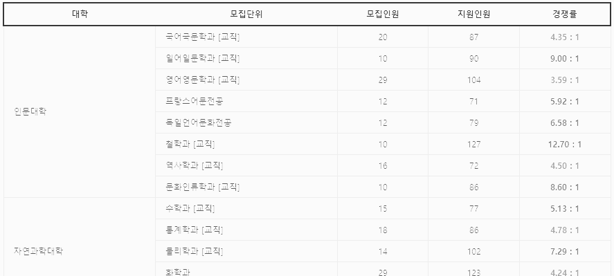 영남대 수시 경쟁률 (세부)
